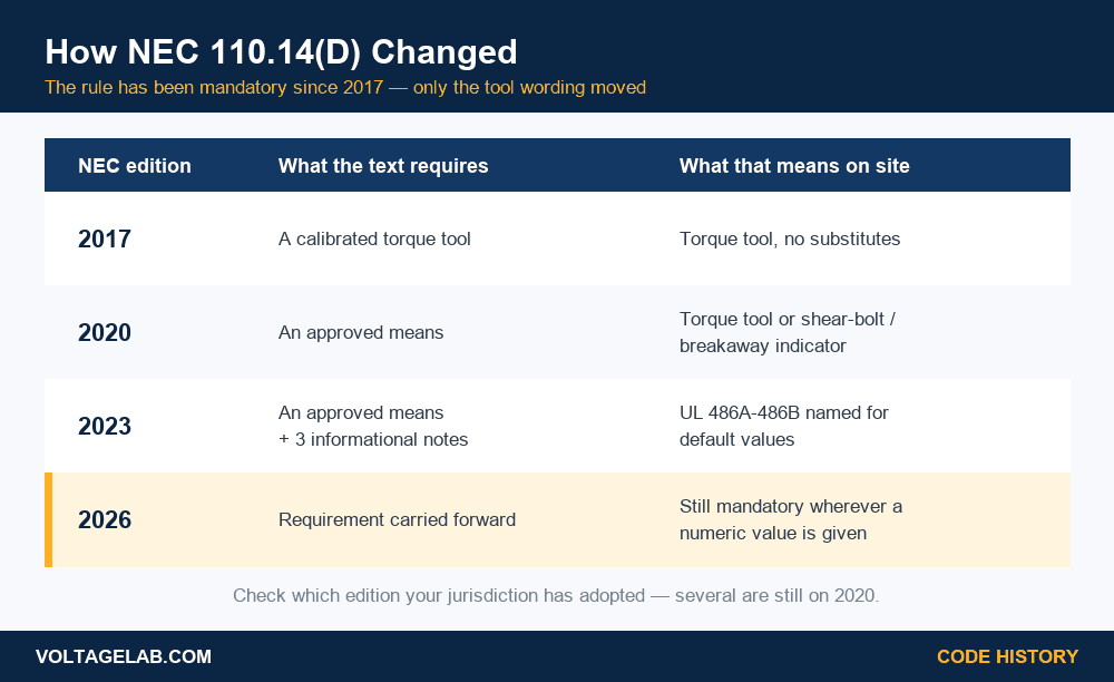 Table comparing NEC 110.14(D) torque requirements across the 2017, 2020, 2023 and 2026 Code editions
