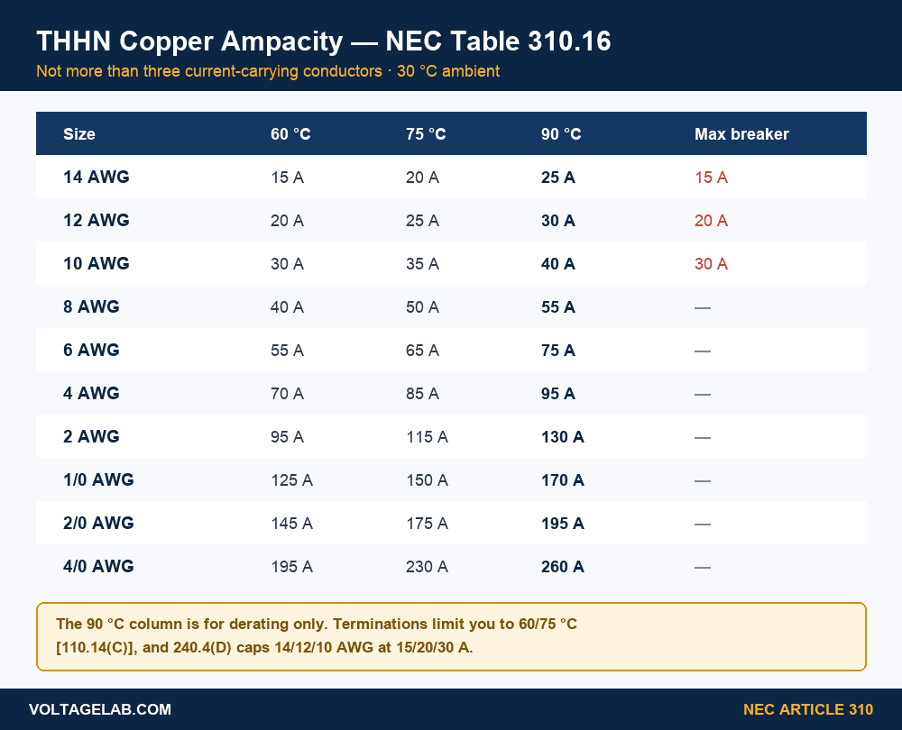 THHN copper ampacity chart from NEC Table 310.16 showing 60C, 75C and 90C columns for 14 AWG through 4/0 AWG