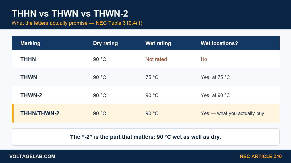 Comparison table of THHN vs THWN vs THWN-2 dry and wet temperature ratings per NEC Table 310.4(1)