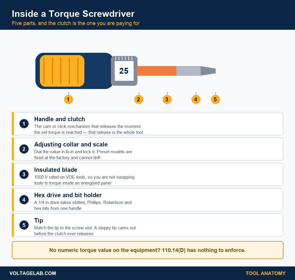 Labelled diagram of torque screwdriver parts: handle and clutch, adjusting collar and scale, insulated blade, hex drive bit holder and tip