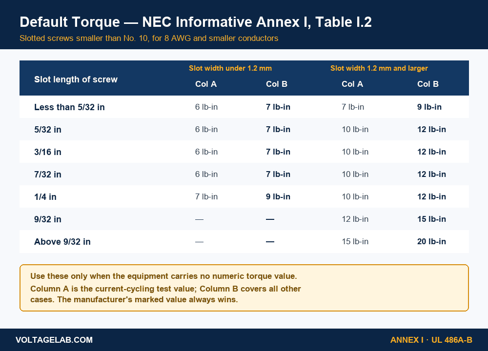 Default tightening torque values in lb-in from NEC Informative Annex I Table I.2 for slotted screws smaller than No. 10