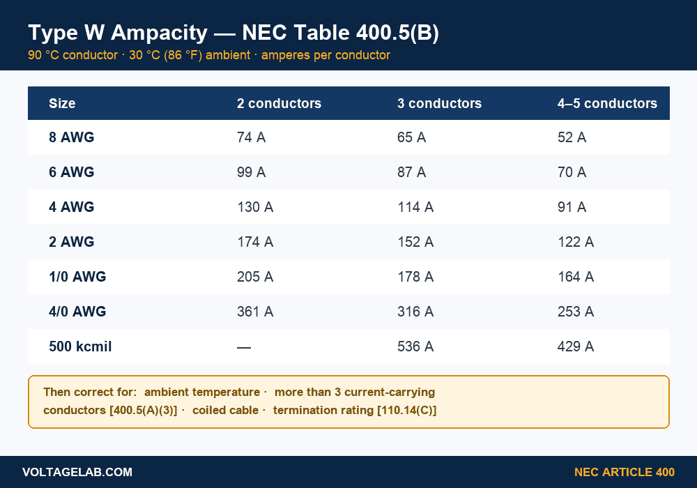Type W cable ampacity table from NEC Table 400.5(B) for 8 AWG through 500 kcmil at 90C