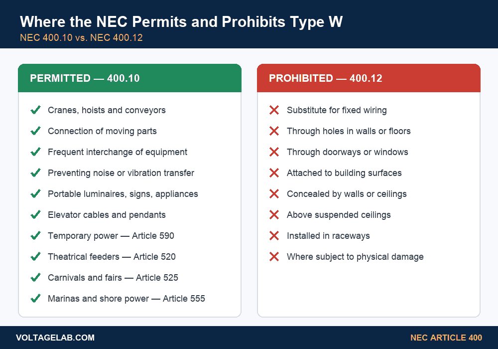 NEC 400.10 permitted uses and NEC 400.12 prohibited uses for Type W flexible cable