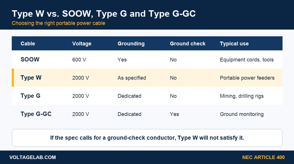 Comparison table of Type W vs SOOW, Type G and Type G-GC portable power cables