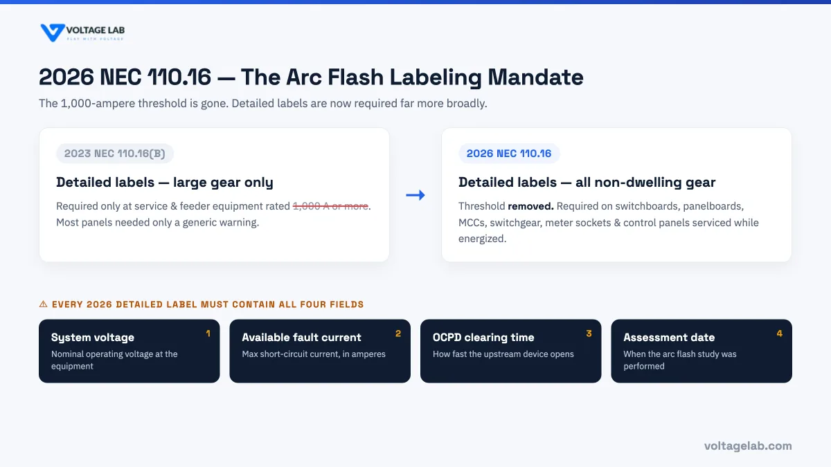 2026 NEC 110.16 arc flash labeling mandate showing the 1,000-ampere threshold removed and the four required label fields