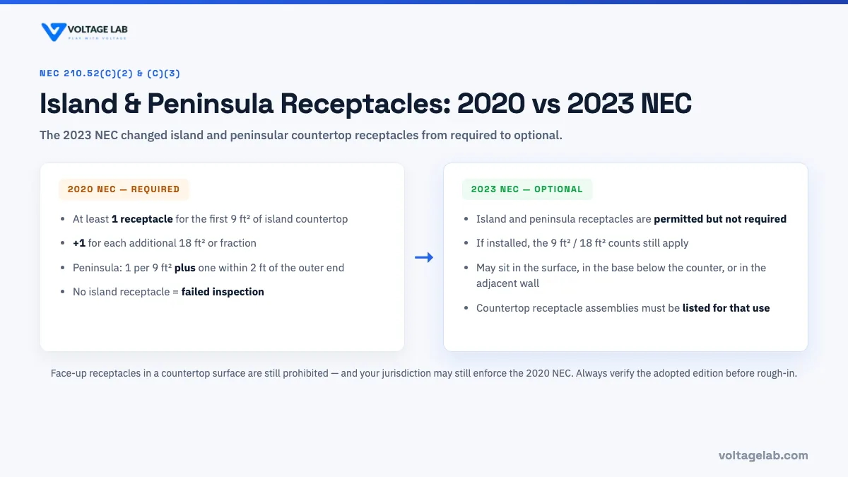 Comparison of kitchen island and peninsula receptacle requirements between the 2020 NEC and the 2023 NEC, showing the change from required to optional