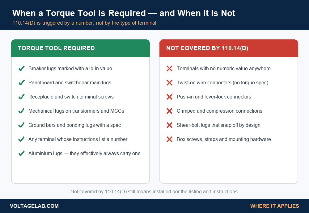 Chart showing which electrical terminations require a torque tool under NEC 110.14(D) and which connections the rule does not reach