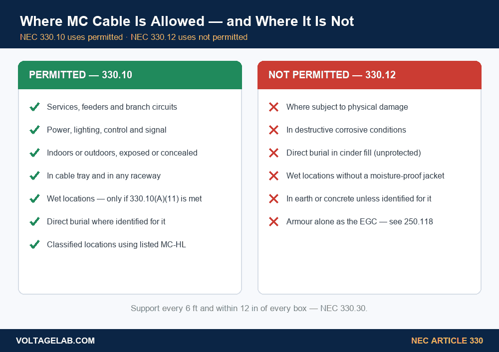 Chart of where MC cable is allowed under NEC 330.10 and where it is not permitted under NEC 330.12, including wet locations, physical damage and corrosive conditions