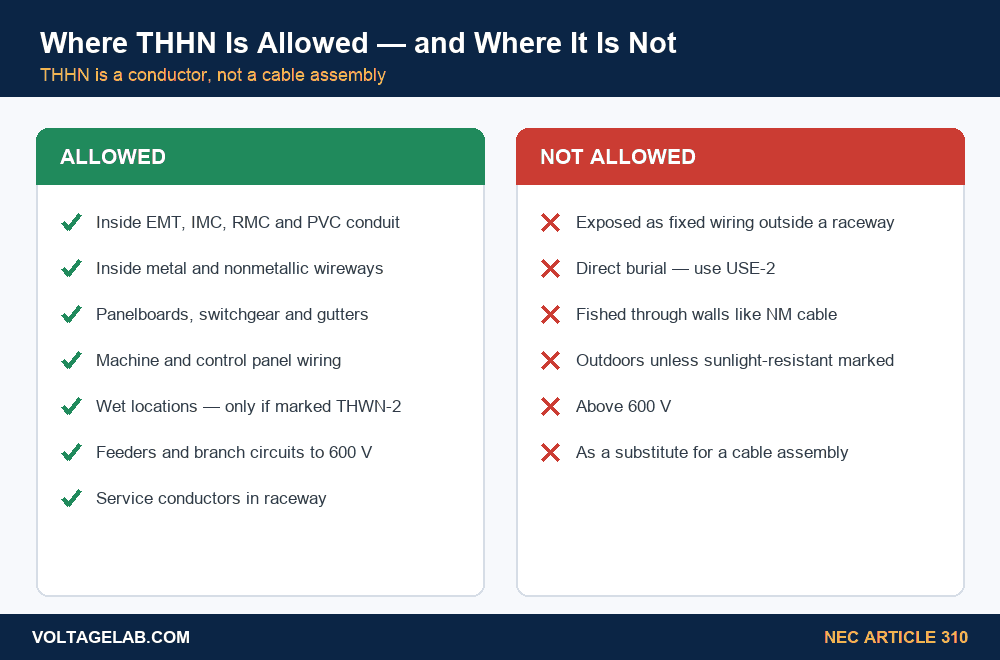Chart showing where THHN wire is allowed and not allowed under the NEC, including raceways, wet locations and direct burial