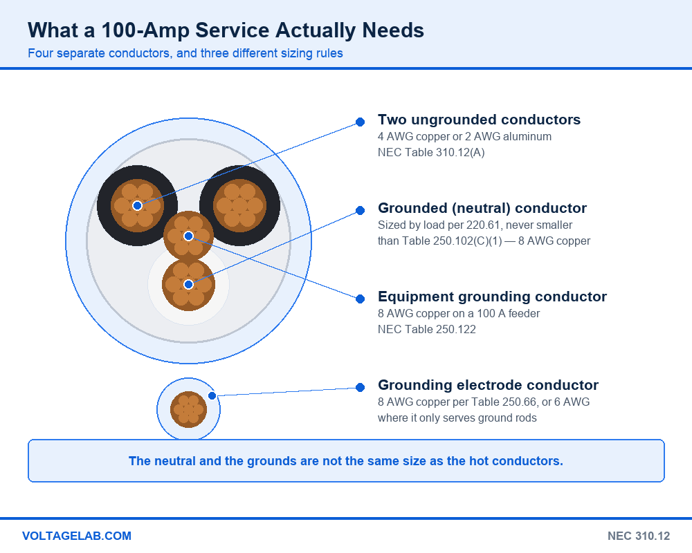 Diagram of the four conductors in a 100 amp service: two ungrounded 4 AWG copper, neutral, equipment grounding conductor and grounding electrode conductor