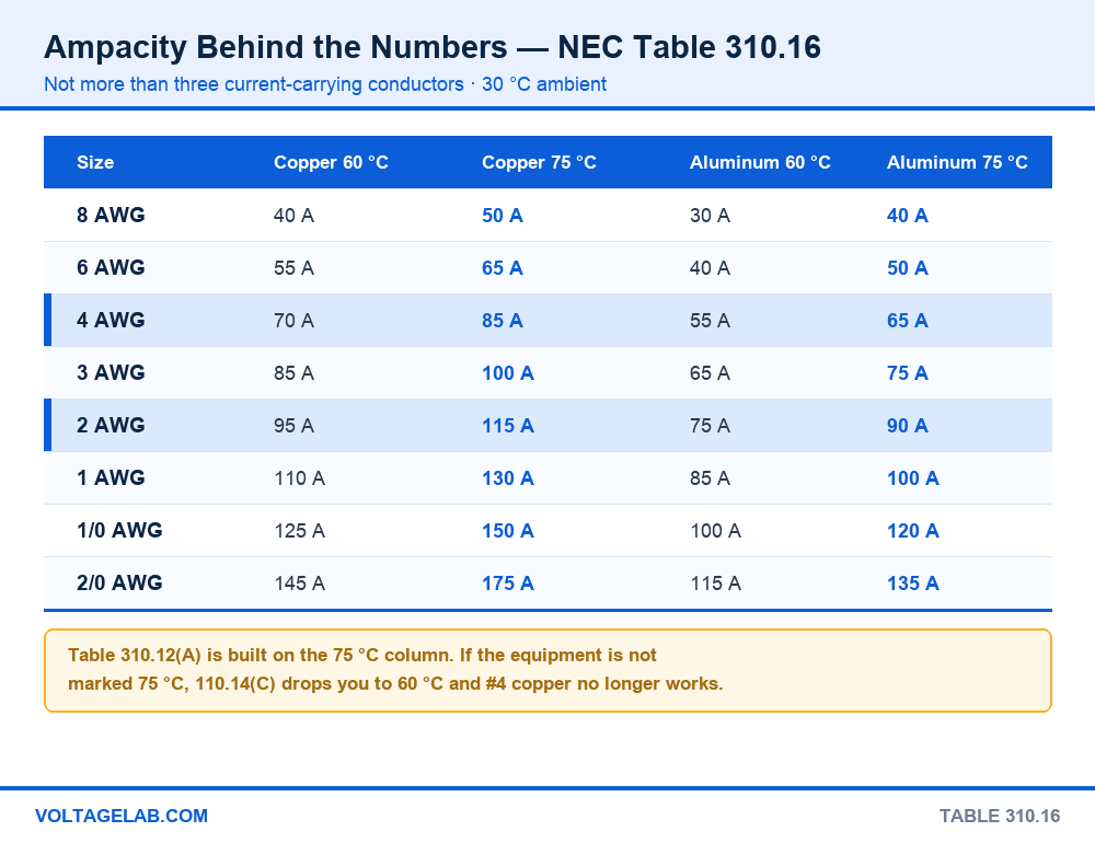 NEC Table 310.16 ampacity chart for 8 AWG to 2/0 AWG copper and aluminum at 60C and 75C, with 4 AWG copper at 85 amps highlighted