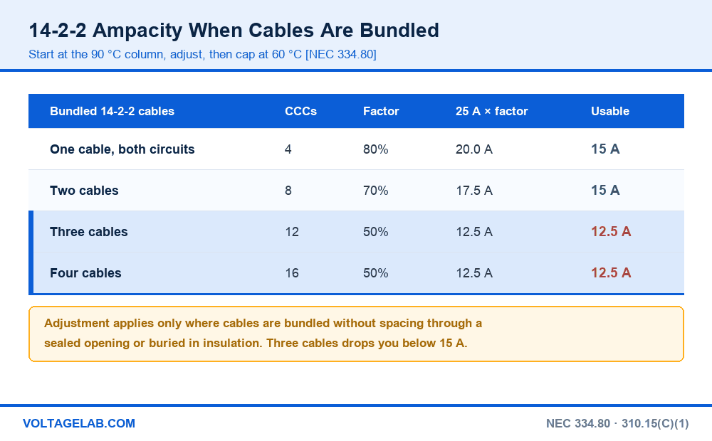 14-2-2 ampacity derating table showing adjustment factors for bundled cables under NEC 334.80 and Table 310.15(C)(1)