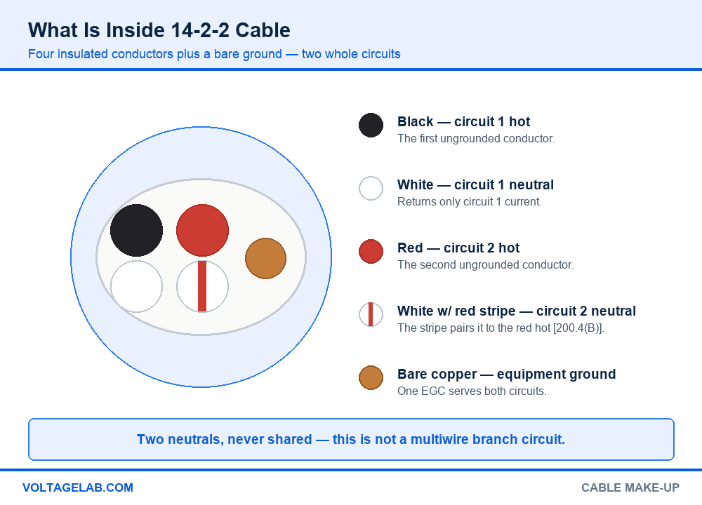 Diagram of 14-2-2 cable conductor colors: black hot, white neutral, red hot, white with red stripe neutral and bare copper ground