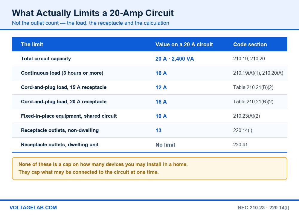 Table of what limits a 20 amp circuit: 2400 VA capacity, 16 A continuous load, 12 A and 16 A receptacle limits, 13 receptacle outlets non-dwelling
