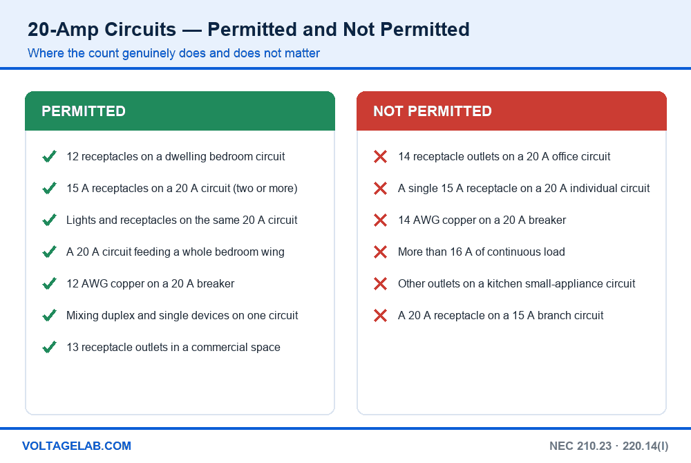 Chart of permitted and not permitted 20 amp circuit installations including receptacle ratings, conductor size and outlet counts under the NEC