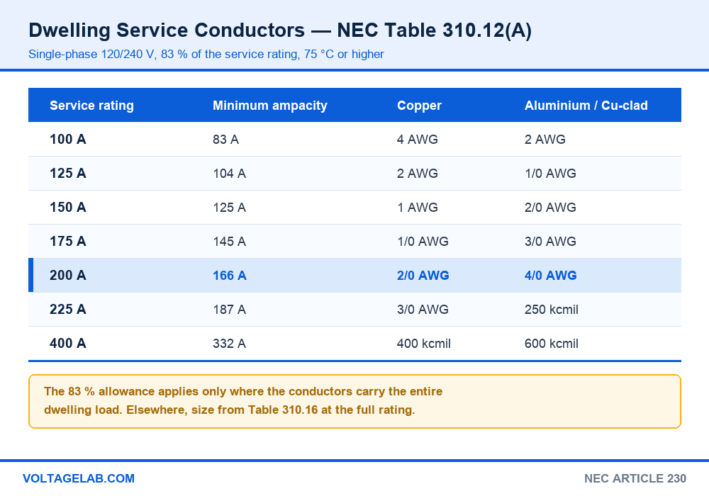 NEC Table 310.12(A) dwelling service conductor sizes showing 2/0 copper and 4/0 aluminum for a 200 amp service