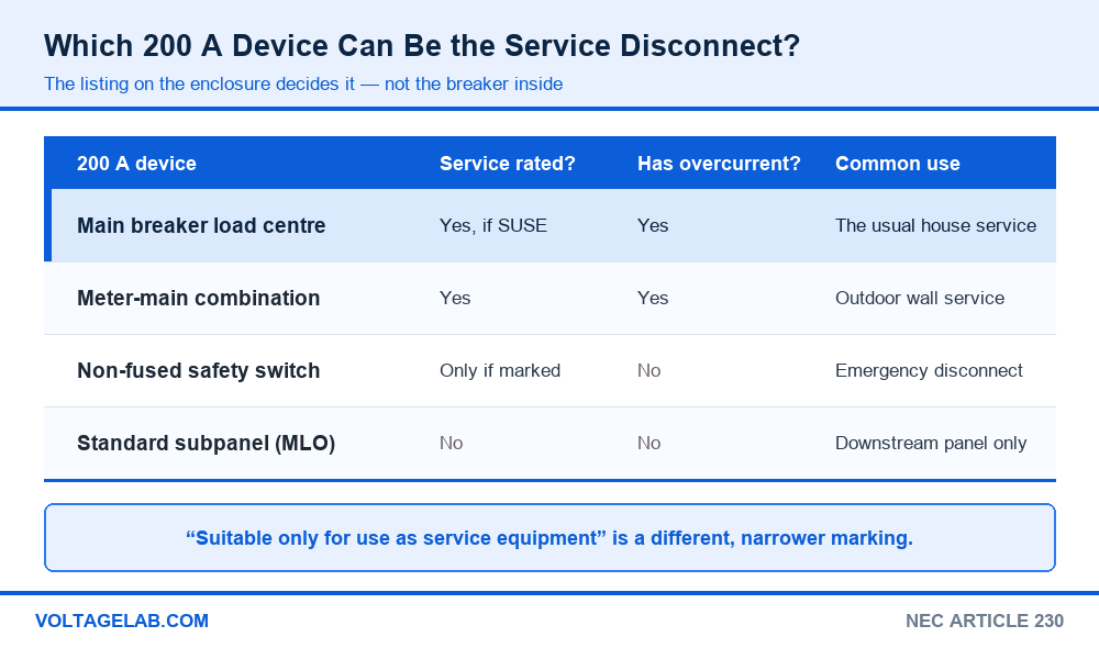 Comparison of 200 amp devices showing which can be used as a service disconnect under NEC Article 230