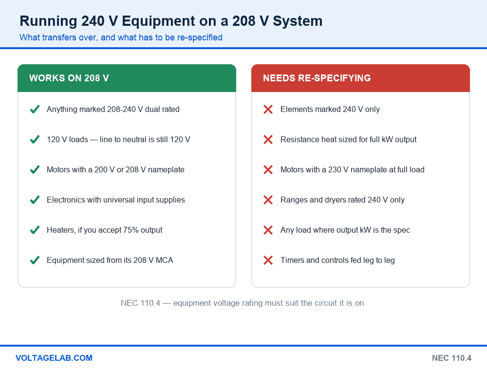 Chart of which 240V equipment works on a 208V system and which must be re-specified per NEC 110.4
