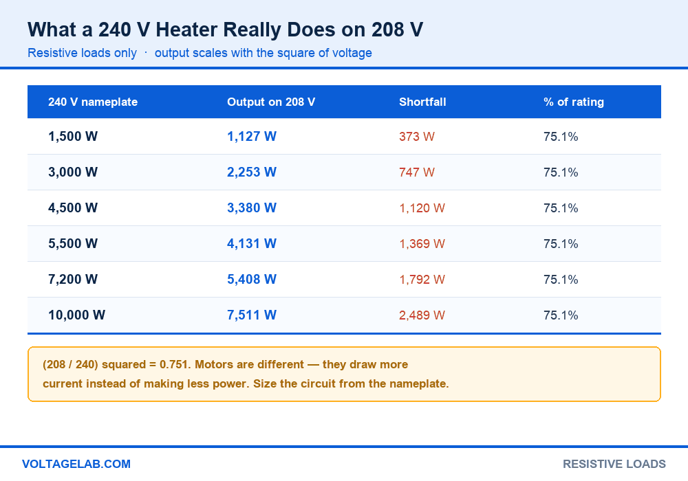 Table showing 240V heater nameplate wattages and their reduced output on a 208V circuit at 75.1 percent