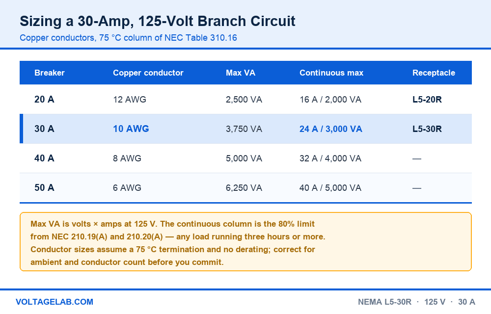Branch circuit sizing chart for a 30 amp 125 volt circuit showing 10 AWG copper conductor, 3750 VA maximum and the 24 amp continuous load limit
