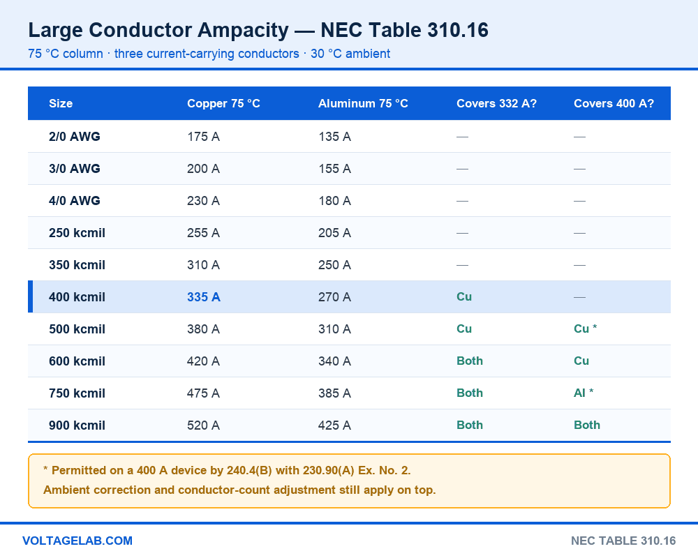 NEC Table 310.16 ampacity chart at 75 degrees C for 2/0 AWG through 900 kcmil copper and aluminum, showing which sizes cover 332 A and 400 A