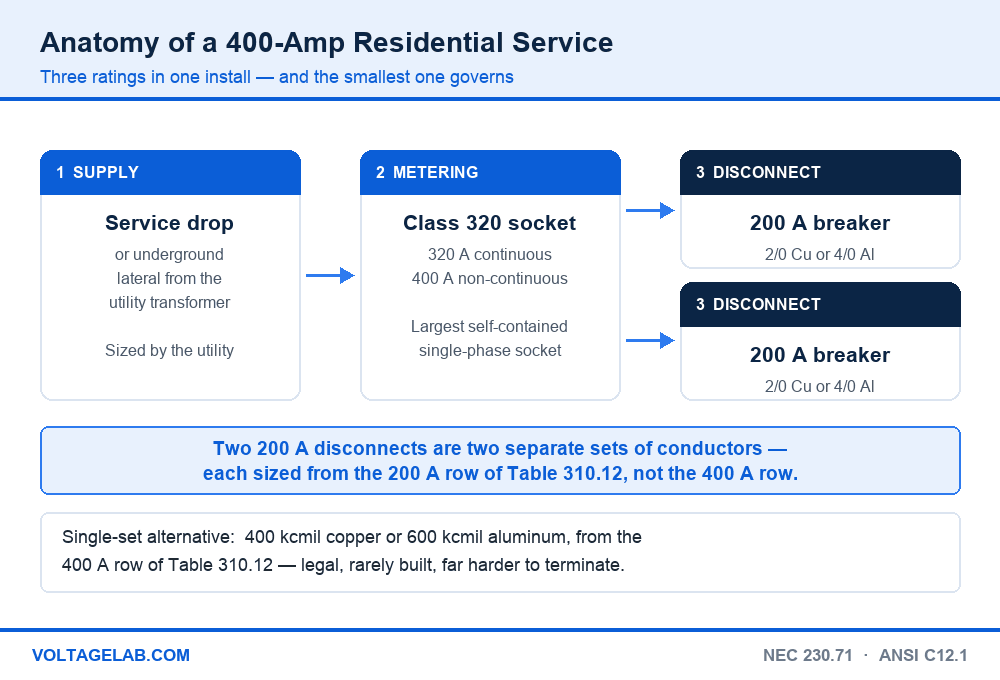 Diagram of a 400-amp residential service: utility service drop, Class 320 meter socket rated 320 A continuous, and two 200-amp disconnects with 2/0 copper or 4/0 aluminum each