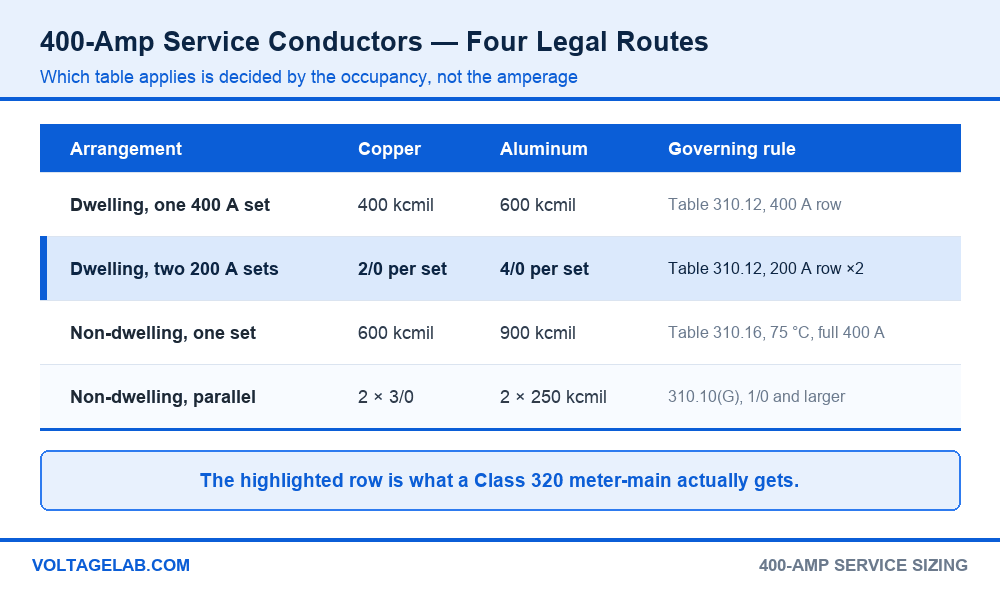 Comparison table of four legal 400-amp service conductor arrangements: dwelling single set, dwelling two 200 A sets, non-dwelling single set and non-dwelling parallel