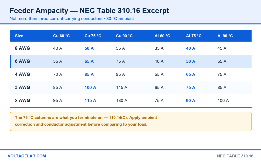 NEC Table 310.16 ampacity excerpt for 8, 6, 4, 3 and 2 AWG copper and aluminum conductors at 60C, 75C and 90C