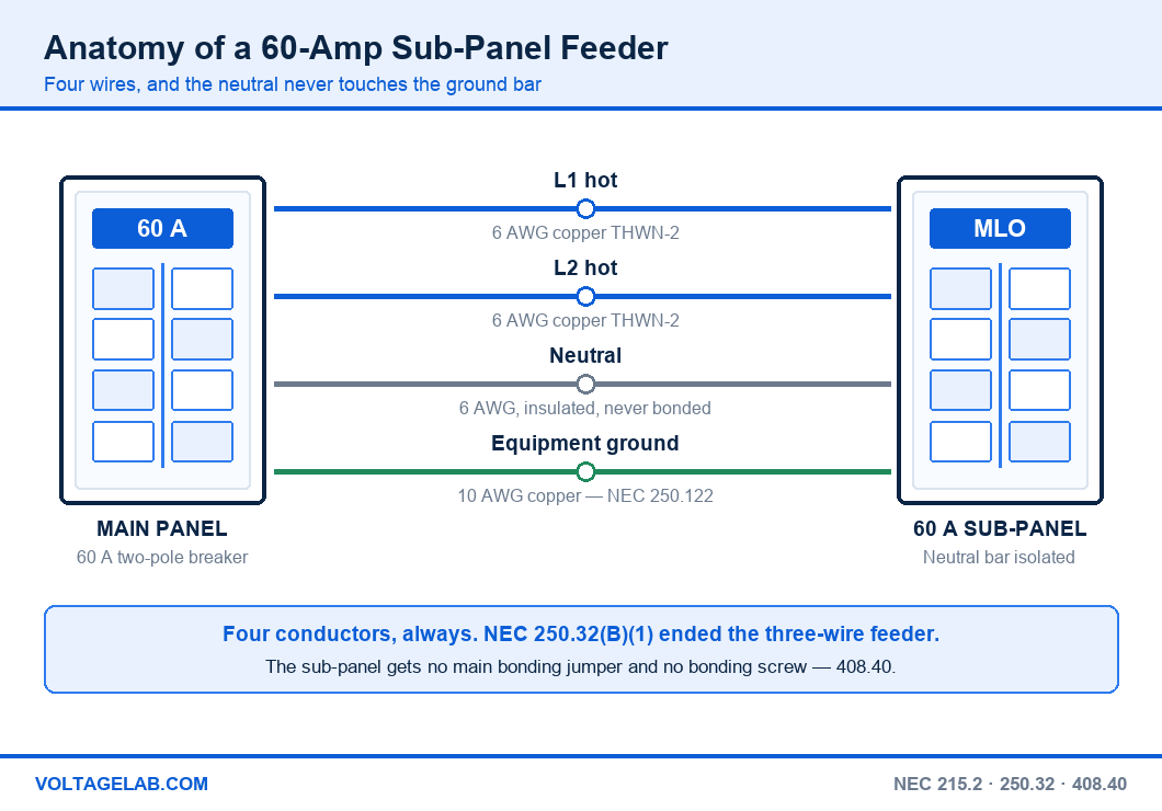 Diagram of a four-wire 60 amp sub panel feeder: two hot conductors, insulated neutral and 10 AWG equipment grounding conductor between main panel and sub-panel