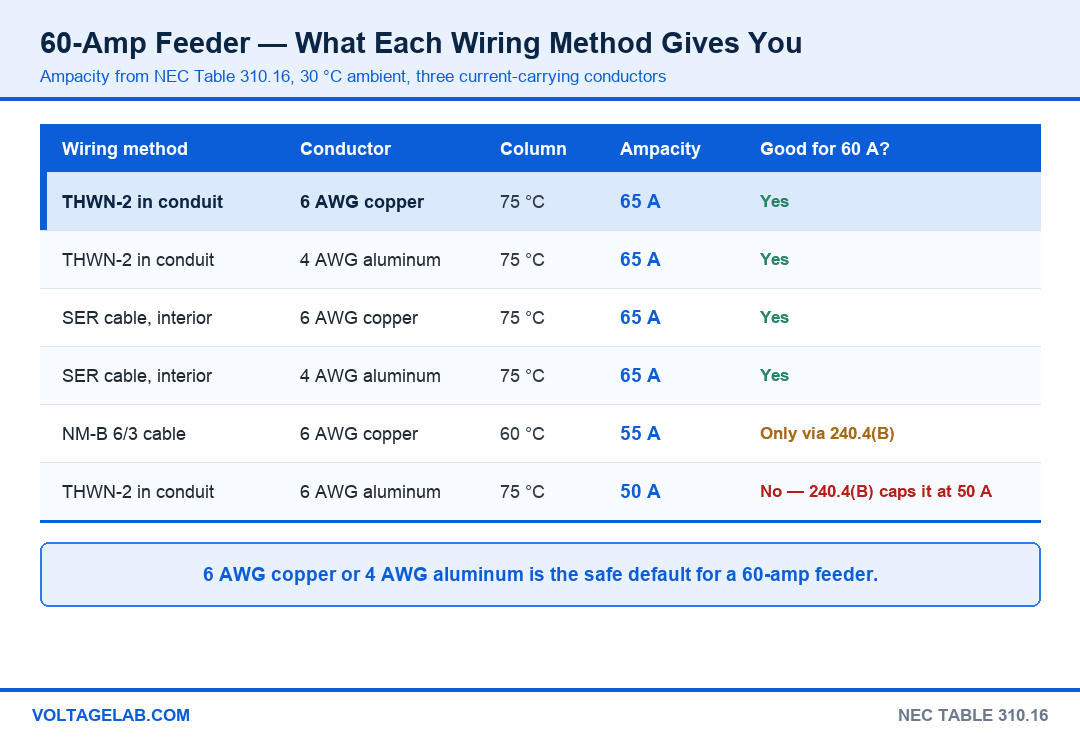 Comparison table of 60 amp sub panel wire size options: 6 AWG copper, 4 AWG aluminum, SER cable, NM-B 6/3 and 6 AWG aluminum ampacities from NEC Table 310.16