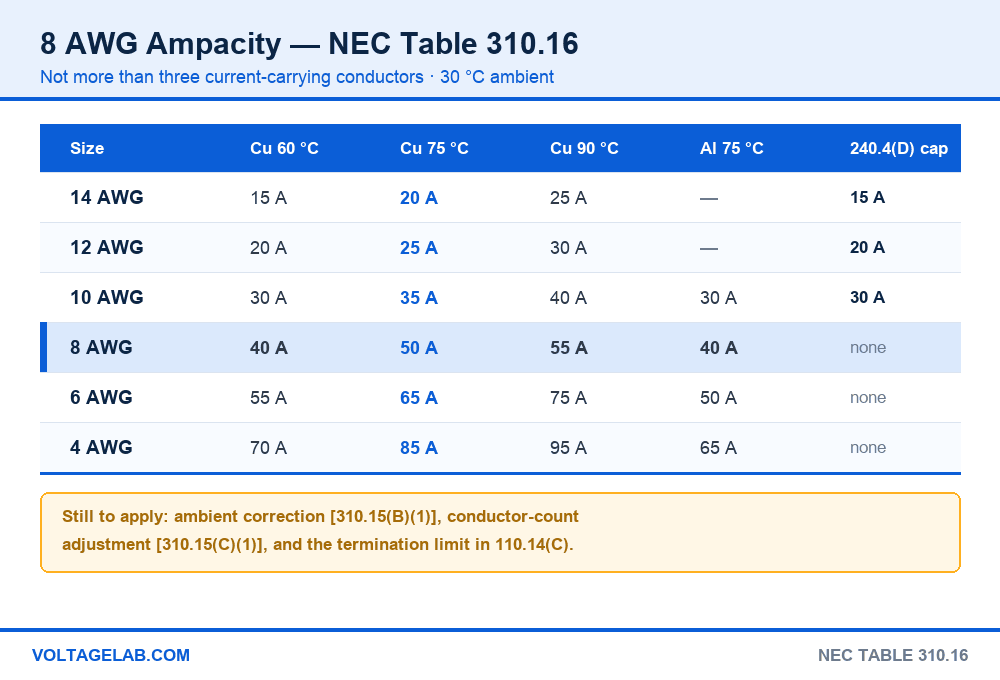 NEC Table 310.16 ampacity chart for 14 AWG through 4 AWG copper and aluminum with the 8 AWG row highlighted