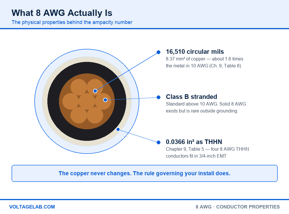 Diagram of 8 AWG copper conductor showing 16,510 circular mils, Class B stranding and 0.0366 square inch THHN area