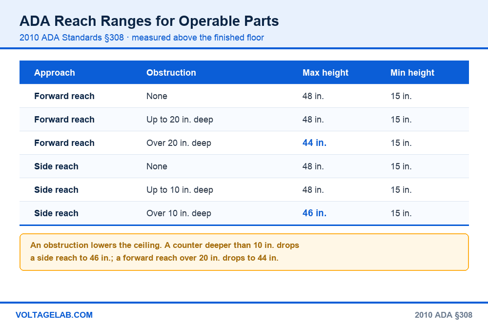 ADA reach range table from 2010 ADA Standards section 308 showing 48 inch, 46 inch and 44 inch maximum heights for forward and side reach