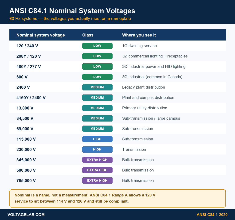 ANSI C84.1 nominal system voltage table from 120/240 V to 765 kV with low, medium, high and extra-high voltage class assignments