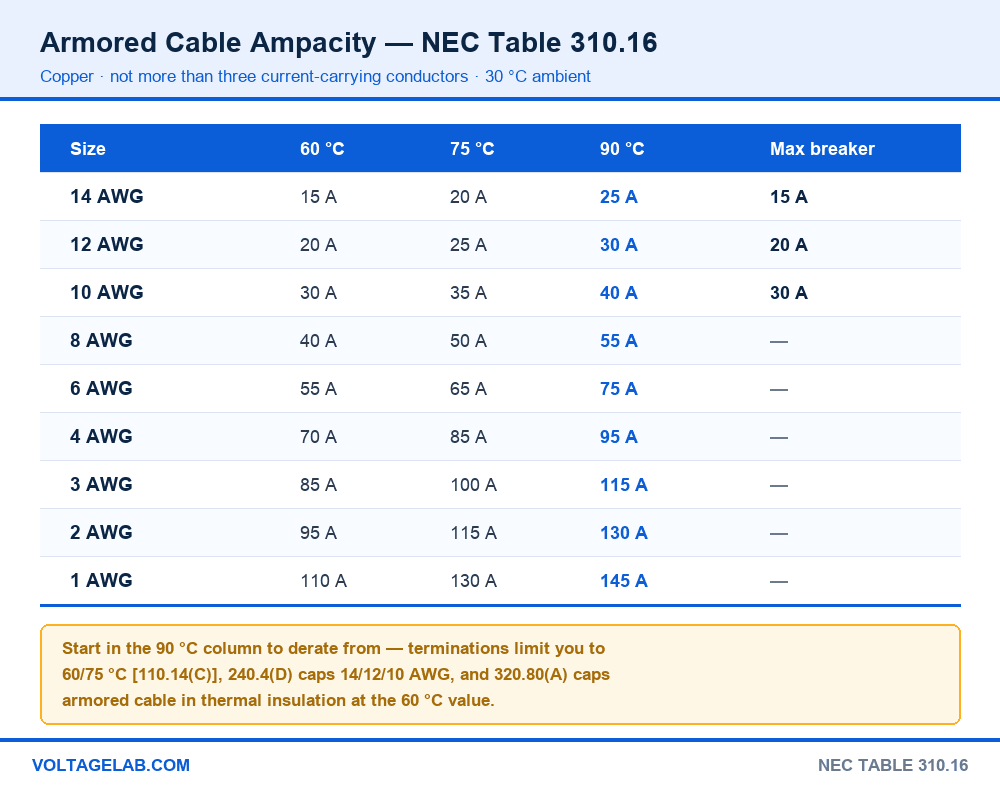 Armored cable copper ampacity chart from NEC Table 310.16 showing 60C, 75C and 90C columns for 14 AWG through 1 AWG with 240.4(D) breaker caps