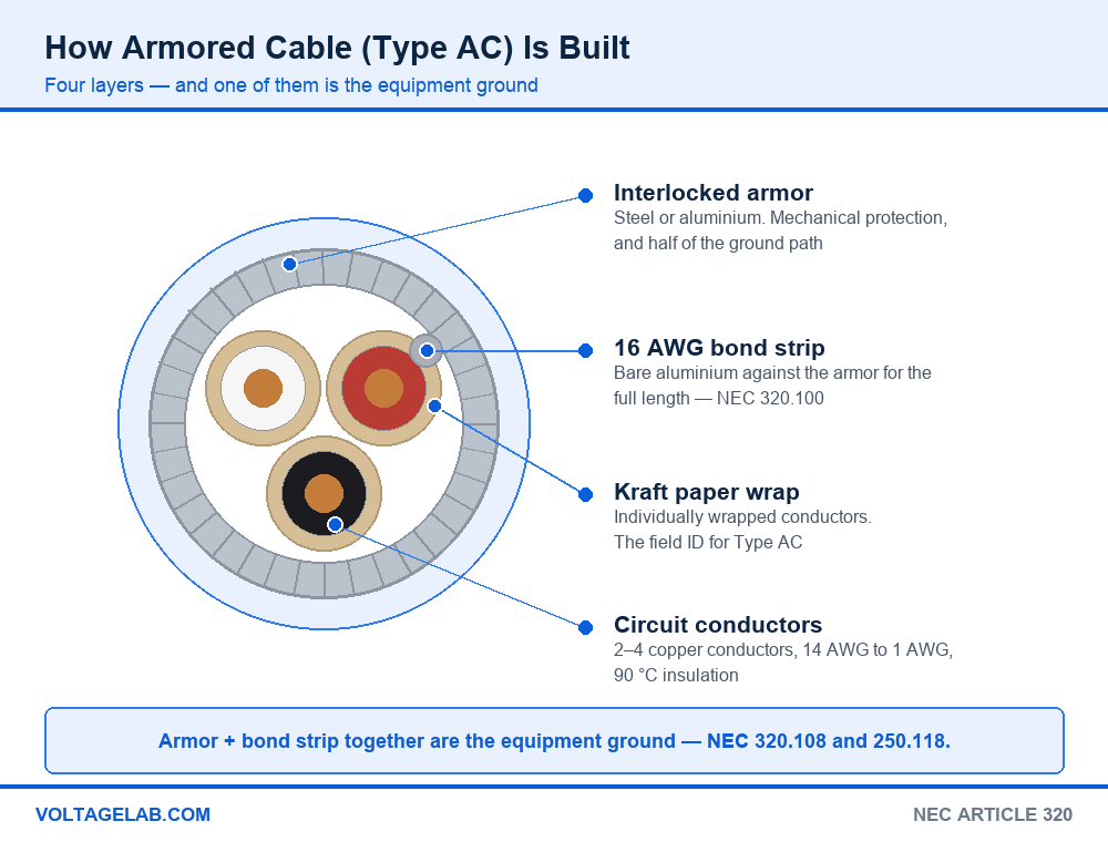 Diagram of armored cable Type AC construction layers: interlocked armor, 16 AWG aluminium bond strip, kraft paper wrap and copper circuit conductors