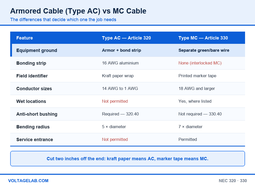 Comparison table of armored cable Type AC versus MC cable covering grounding, bonding strip, conductor sizes, wet locations, anti-short bushing and bending radius
