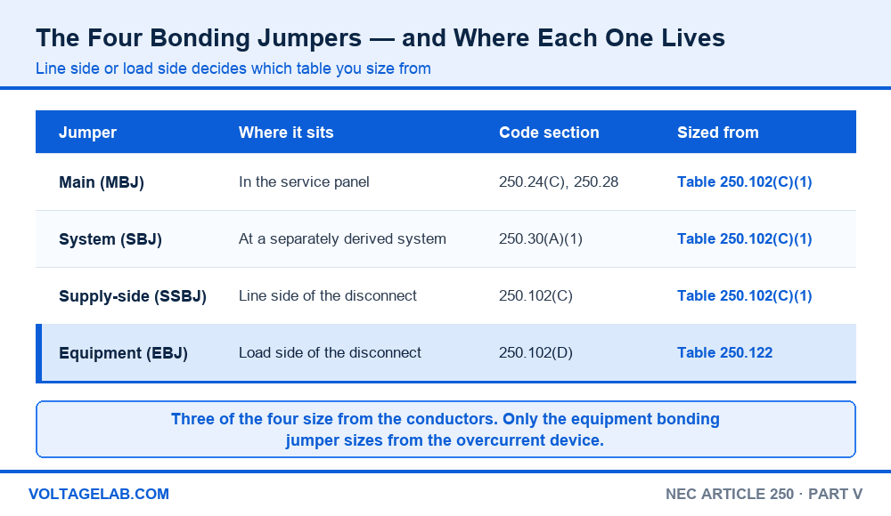 Comparison table of the four NEC bonding jumpers - main, system, supply-side and equipment - with their code sections and sizing tables