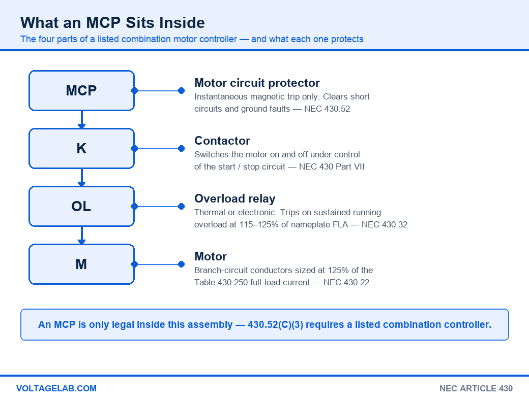 Diagram of a listed combination motor controller showing MCP, contactor, overload relay and motor in series with the NEC section covering each