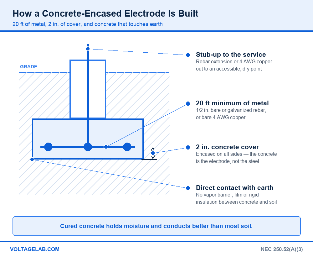 Cross-section of a concrete-encased electrode showing 20 ft of rebar, 2 inch concrete cover, earth contact and the stub-up to the service