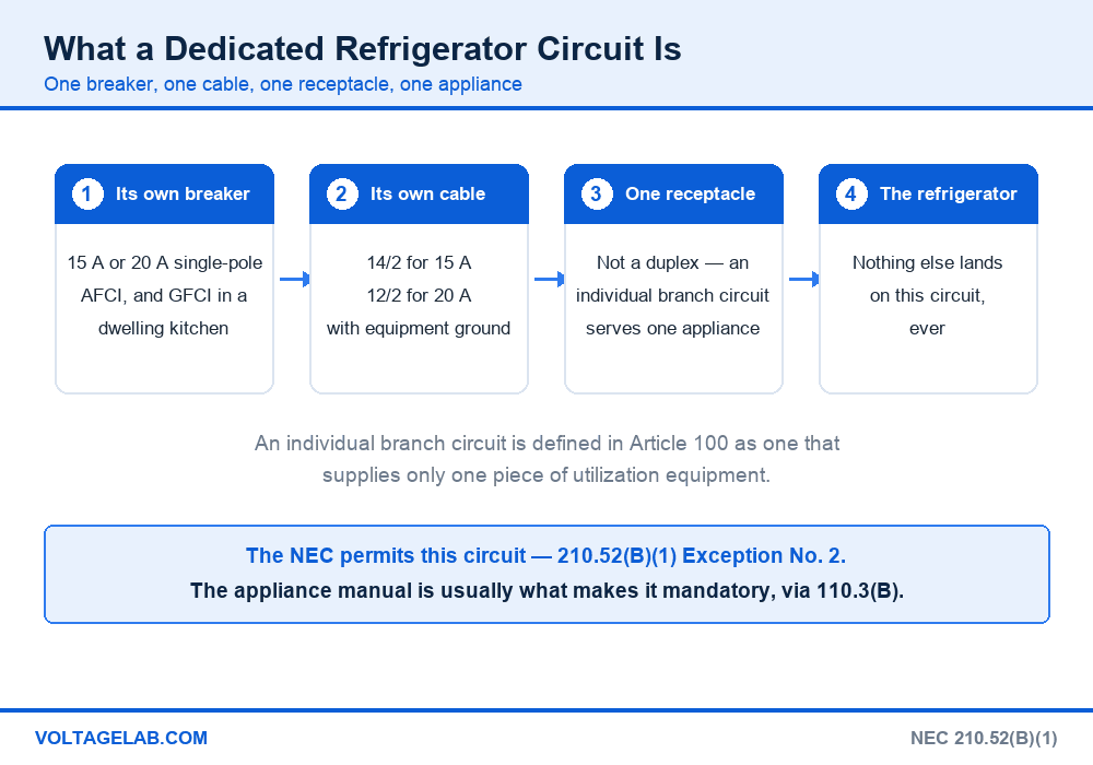 Diagram of a dedicated refrigerator circuit: own breaker, own cable, one receptacle, one appliance, per NEC Article 100 individual branch circuit
