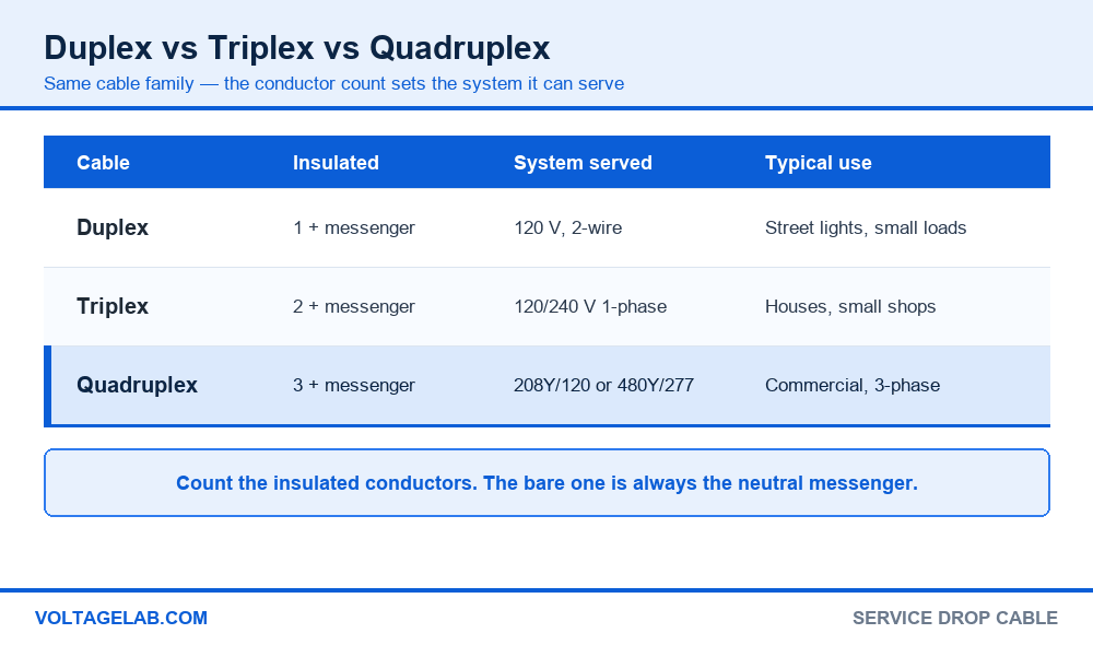 Comparison table of duplex vs triplex vs quadruplex service drop cable showing insulated conductor count and system served
