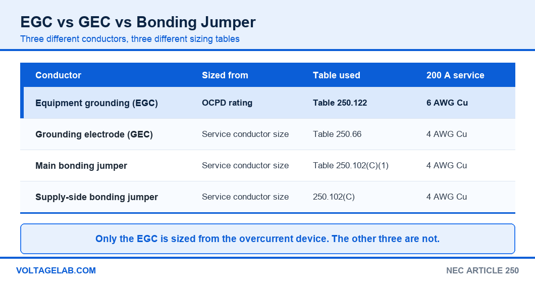 Comparison table of EGC, grounding electrode conductor and bonding jumper sizing showing Table 250.122, Table 250.66 and Table 250.102(C)(1)