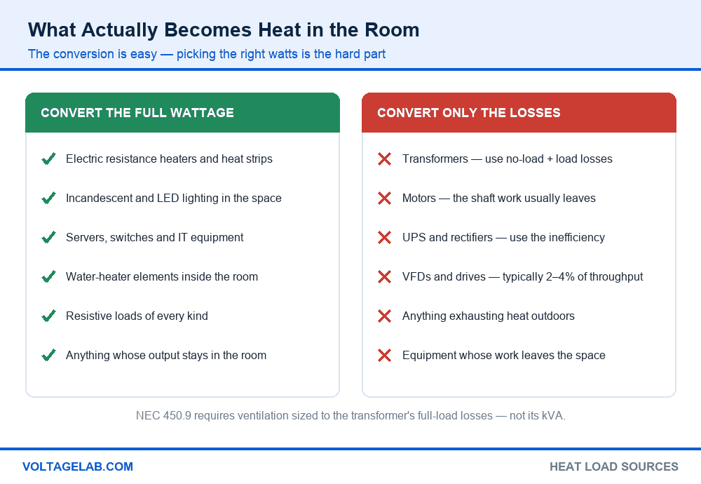 Chart showing which electrical loads convert full wattage to heat versus which convert only their losses, such as transformers and motors