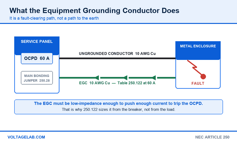 Diagram of the ground-fault current path from a faulted metal enclosure back through the equipment grounding conductor to the main bonding jumper