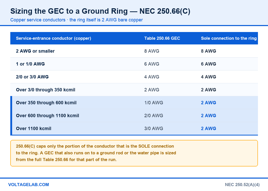 Grounding electrode conductor sizing chart for a ground ring showing NEC Table 250.66 sizes and the 250.66(C) cap at the ring conductor size