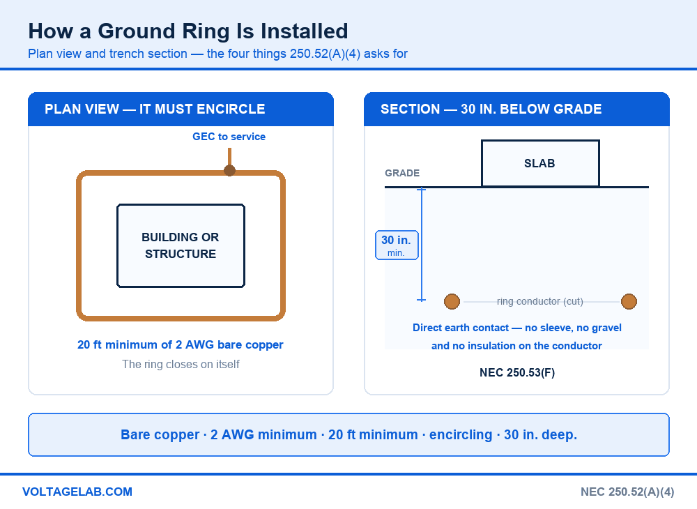 Ground ring installation plan view and trench section showing the ring encircling the building buried 30 inches below grade per NEC 250.53(F)