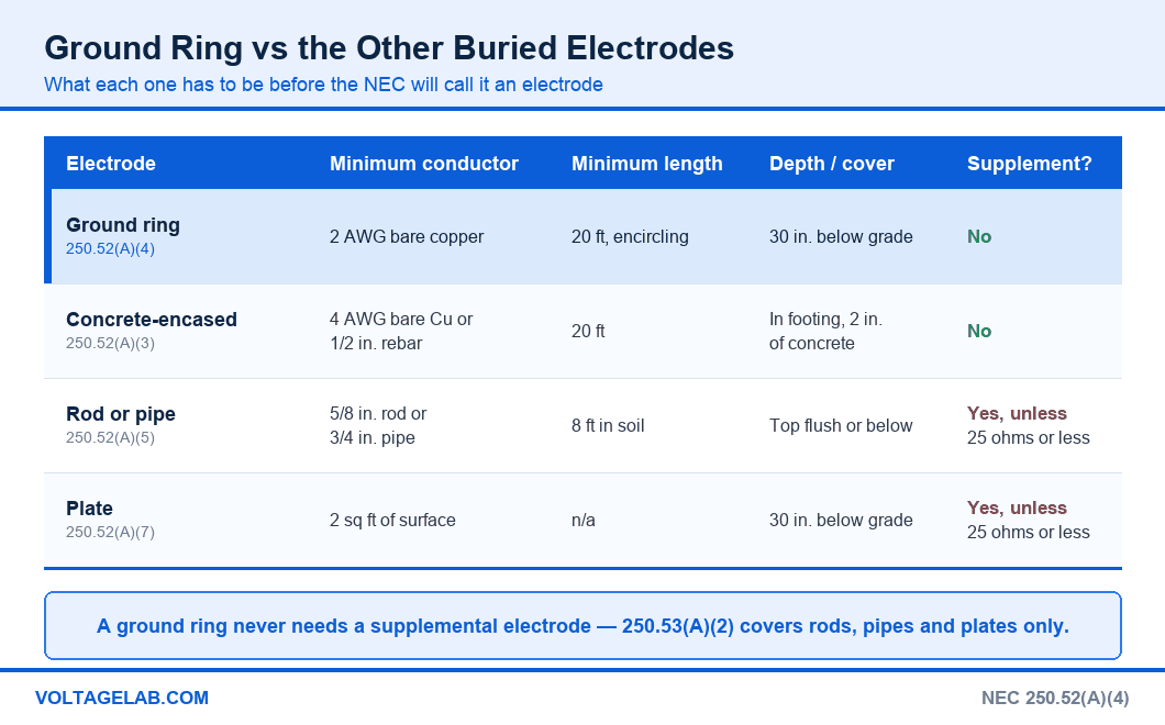 Comparison table of ground ring vs concrete-encased Ufer electrode vs ground rod showing minimum conductor size, length, depth and supplemental electrode requirements