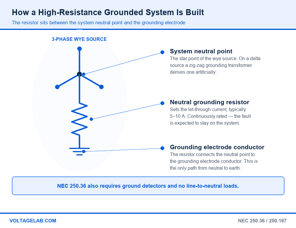 Diagram of a high resistance grounded system showing the system neutral point, neutral grounding resistor and grounding electrode conductor