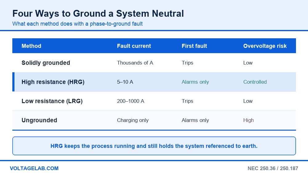 Comparison table of solidly grounded, high resistance, low resistance and ungrounded systems showing fault current, first fault behaviour and overvoltage risk